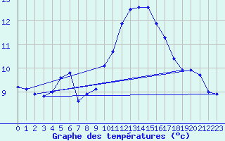 Courbe de tempratures pour Leucate (11)