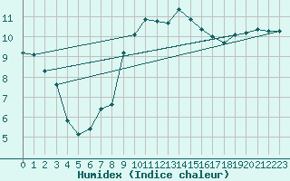 Courbe de l'humidex pour Xert / Chert (Esp)