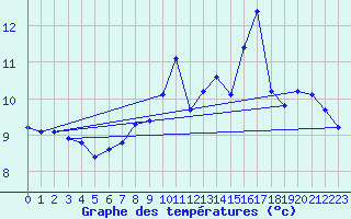 Courbe de tempratures pour Herserange (54)