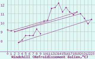 Courbe du refroidissement olien pour Guadalajara