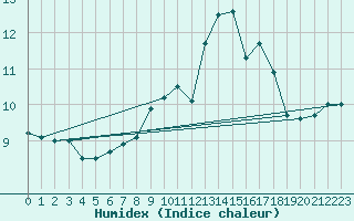 Courbe de l'humidex pour Ouessant (29)