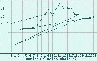 Courbe de l'humidex pour Chivenor