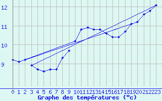 Courbe de tempratures pour Quimperl (29)