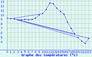 Courbe de tempratures pour Wien Mariabrunn