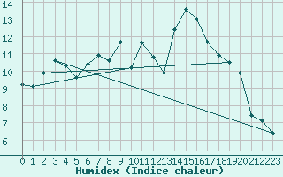 Courbe de l'humidex pour Frontenay (79)