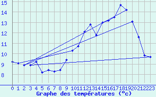 Courbe de tempratures pour Fontenermont (14)