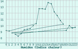 Courbe de l'humidex pour Orly (91)