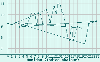 Courbe de l'humidex pour Scilly - Saint Mary's (UK)