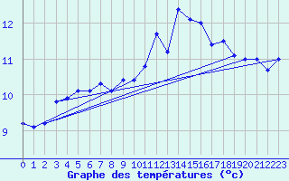 Courbe de tempratures pour Herbignac (44)