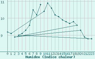 Courbe de l'humidex pour Giresun