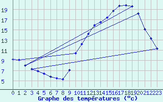 Courbe de tempratures pour Avord (18)