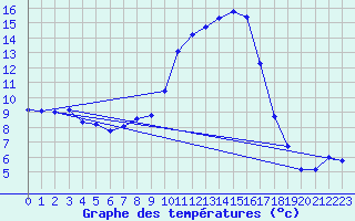 Courbe de tempratures pour Dounoux (88)