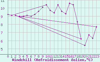 Courbe du refroidissement olien pour Rostherne No 2
