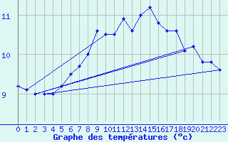 Courbe de tempratures pour Ploudalmezeau (29)