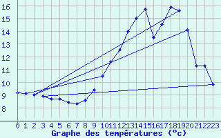 Courbe de tempratures pour Bretenoux (46)