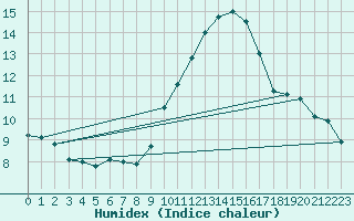 Courbe de l'humidex pour Limoges (87)