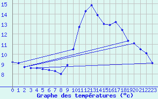 Courbe de tempratures pour Saint-Girons (09)