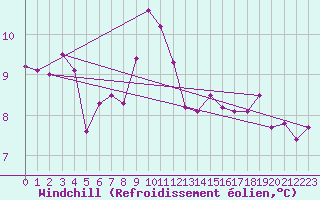 Courbe du refroidissement olien pour la bouée 63058