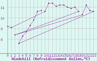 Courbe du refroidissement olien pour Fair Isle