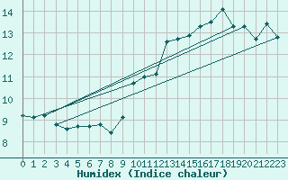 Courbe de l'humidex pour Miribel-les-Echelles (38)