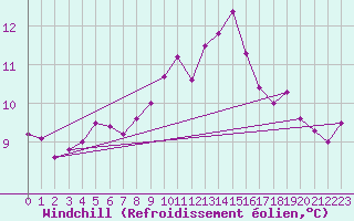 Courbe du refroidissement olien pour Nonaville (16)