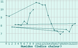 Courbe de l'humidex pour Hattula Lepaa