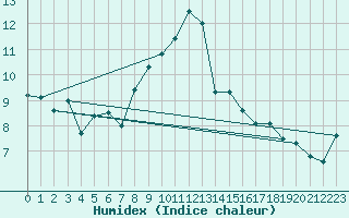 Courbe de l'humidex pour Tilrikoja