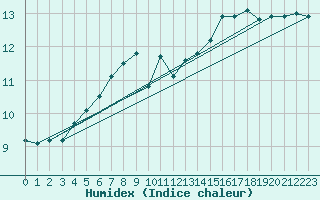 Courbe de l'humidex pour Isle Of Portland