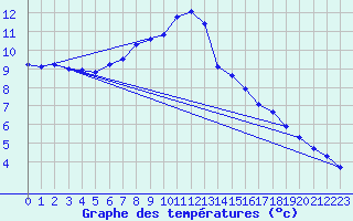 Courbe de tempratures pour Baruth