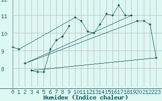 Courbe de l'humidex pour Dinard (35)