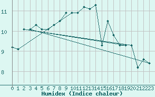 Courbe de l'humidex pour Isle Of Portland