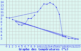 Courbe de tempratures pour Neu Ulrichstein