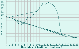 Courbe de l'humidex pour Neu Ulrichstein