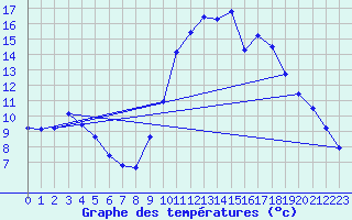 Courbe de tempratures pour Saclas (91)