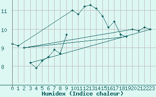 Courbe de l'humidex pour Nyhamn