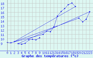 Courbe de tempratures pour Neufchtel-Hardelot (62)