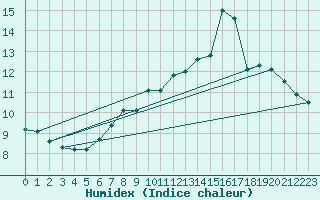 Courbe de l'humidex pour Harburg