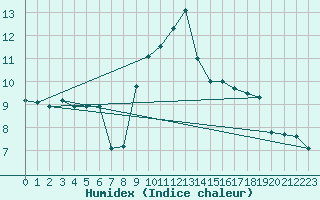 Courbe de l'humidex pour Landivisiau (29)