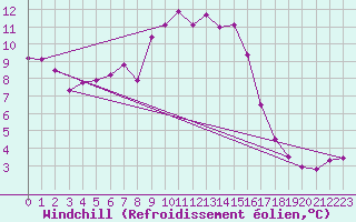 Courbe du refroidissement olien pour Cuers (83)