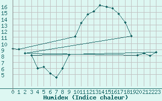 Courbe de l'humidex pour Saint-Hubert (Be)