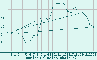 Courbe de l'humidex pour Cessieu le Haut (38)