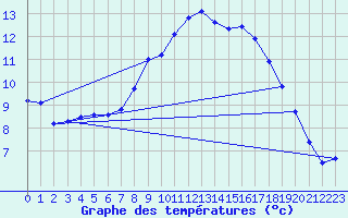 Courbe de tempratures pour Gevelsberg-Oberbroek