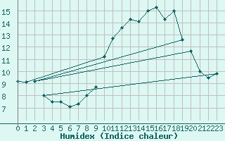 Courbe de l'humidex pour Roissy (95)