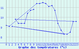 Courbe de tempratures pour Hoydalsmo Ii