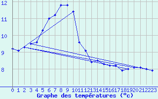 Courbe de tempratures pour Wien Mariabrunn