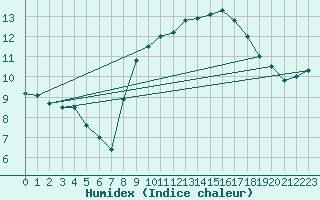 Courbe de l'humidex pour Guadalajara