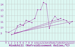 Courbe du refroidissement olien pour Roissy (95)