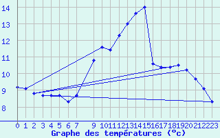 Courbe de tempratures pour Champtercier (04)