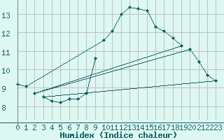 Courbe de l'humidex pour Lichtenhain-Mittelndorf