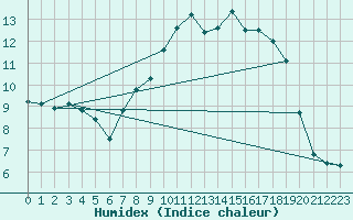 Courbe de l'humidex pour Tain Range